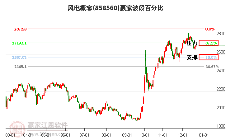 風電概念贏家波段百分比工具