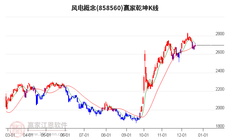 858560風電贏家乾坤K線工具