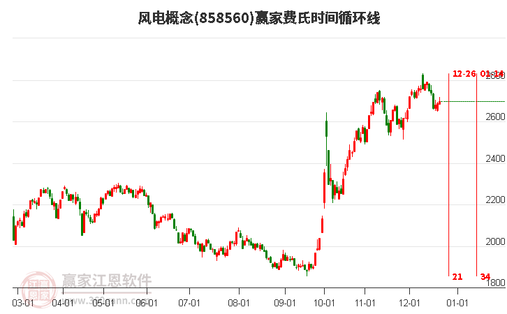 風電概念贏家費氏時間循環線工具