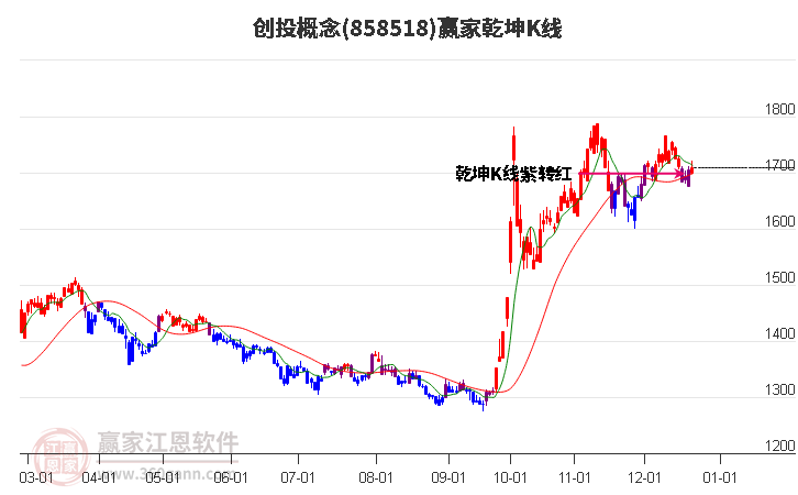 858518創(chuàng)投贏家乾坤K線工具