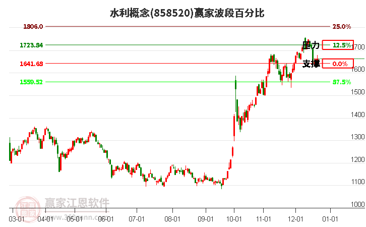 水利概念贏家波段百分比工具