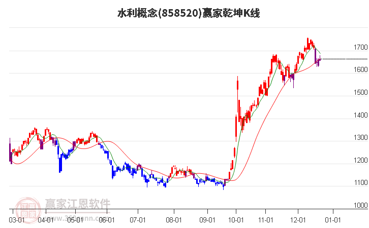 858520水利贏家乾坤K線工具