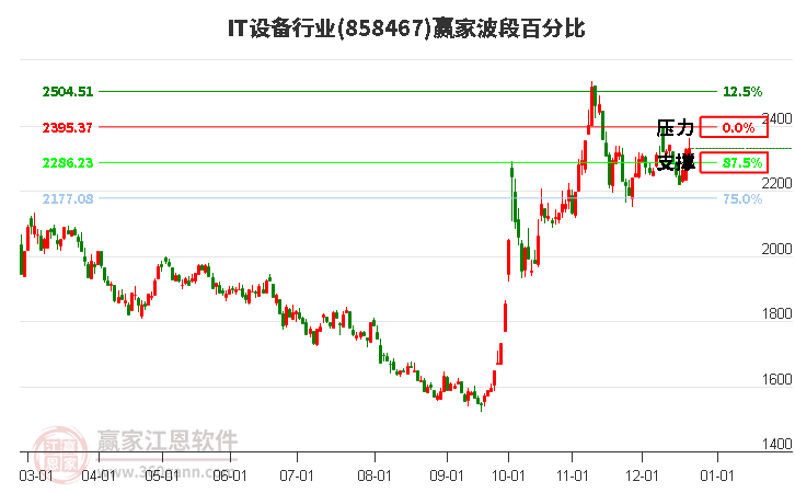 IT設備行業贏家波段百分比工具