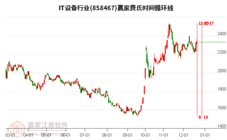 IT設備行業贏家費氏時間循環線工具