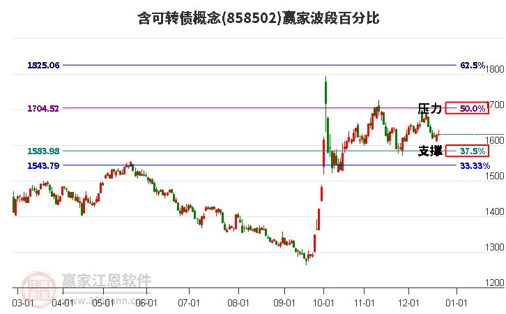 含可轉債概念贏家波段百分比工具