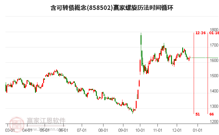 含可轉債概念贏家螺旋歷法時間循環工具