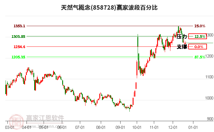 天然氣概念贏家波段百分比工具