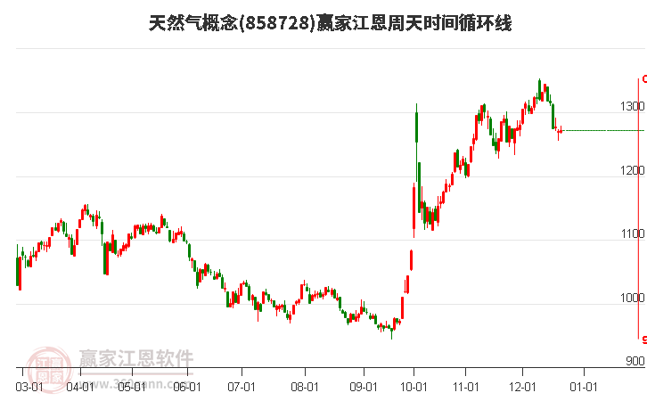 天然氣概念贏家江恩周天時間循環線工具