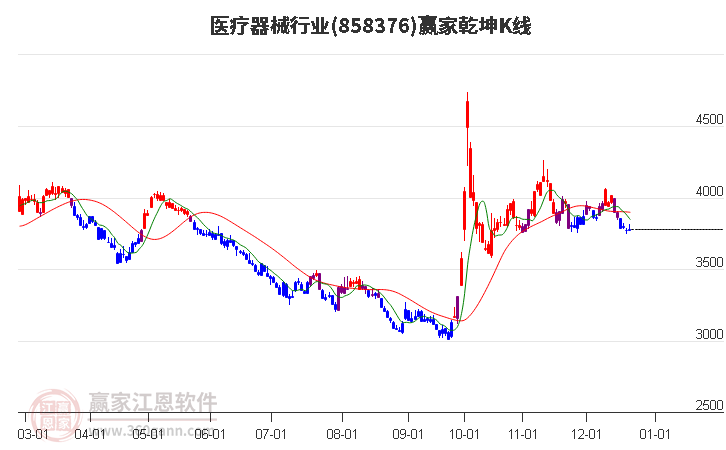 858376醫療器械贏家乾坤K線工具