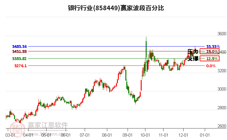 銀行行業贏家波段百分比工具