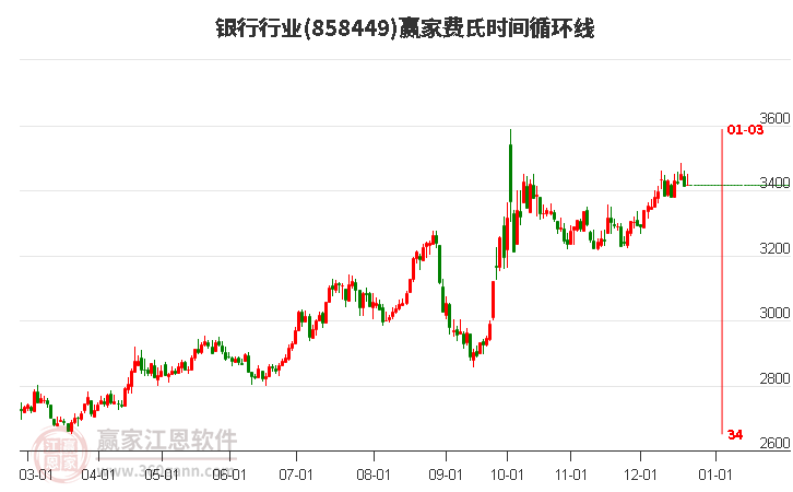 銀行行業贏家費氏時間循環線工具