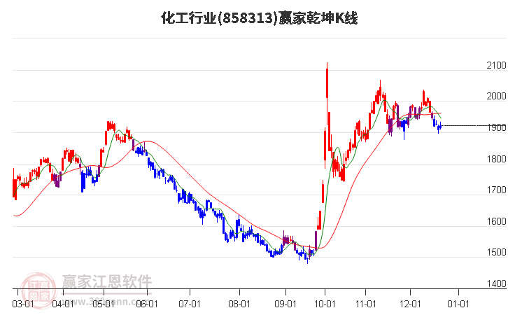 858313化工贏家乾坤K線工具