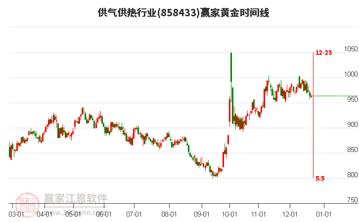 供氣供熱行業贏家黃金時間周期線工具