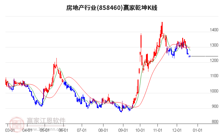 858460房地產(chǎn)贏家乾坤K線工具