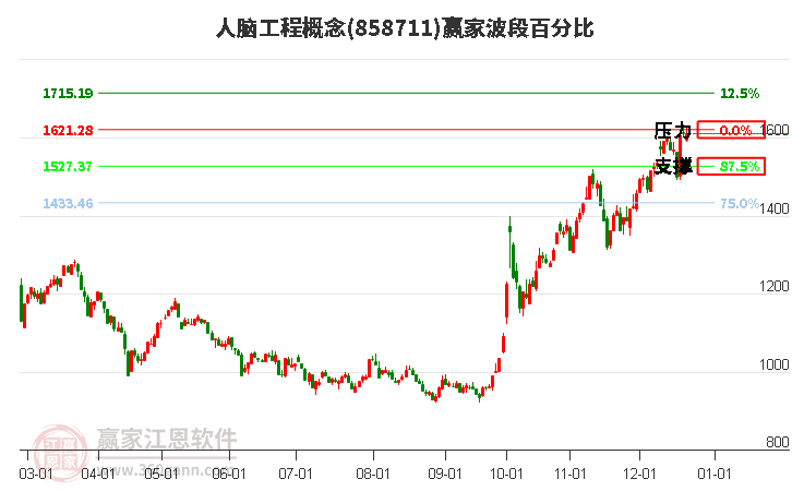 人腦工程概念贏家波段百分比工具