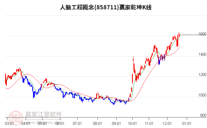 858711人腦工程贏家乾坤K線工具