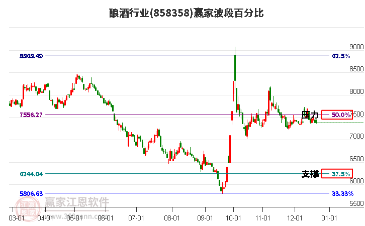 釀酒行業贏家波段百分比工具