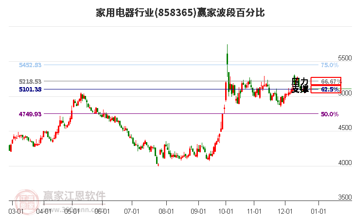 家用電器行業(yè)贏家波段百分比工具