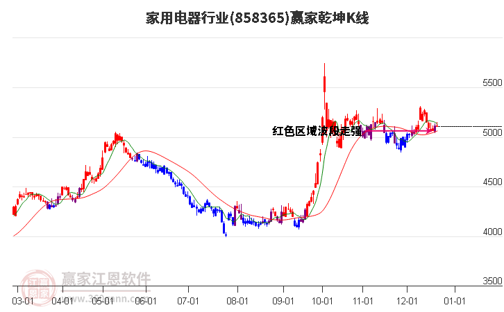 858365家用電器贏家乾坤K線工具