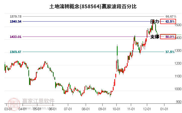 土地流轉(zhuǎn)概念贏家波段百分比工具