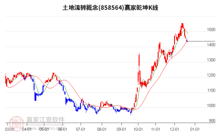 858564土地流轉(zhuǎn)贏家乾坤K線工具