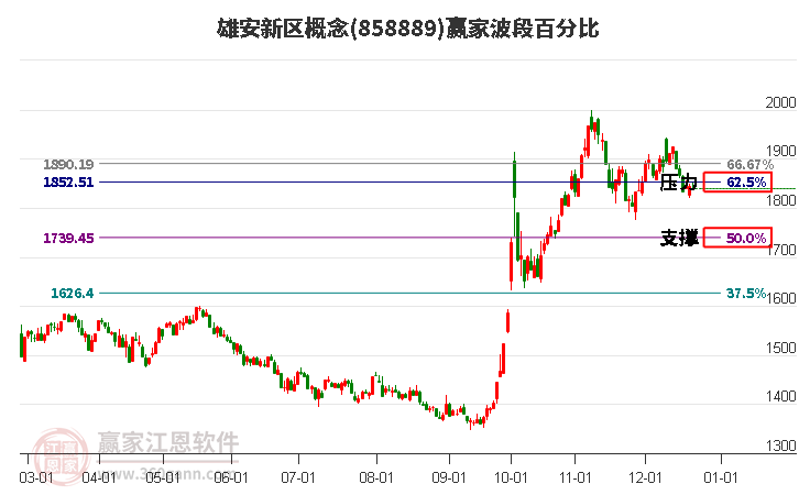 雄安新區(qū)概念贏家波段百分比工具