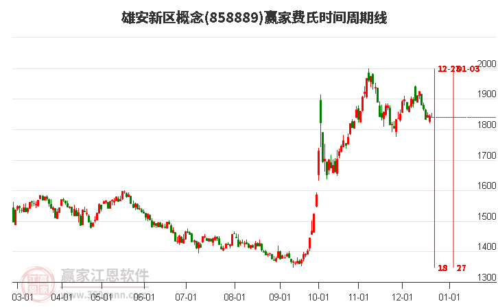 雄安新區(qū)概念贏家費氏時間周期線工具