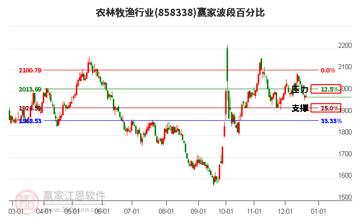 農(nóng)林牧漁行業(yè)贏家波段百分比工具