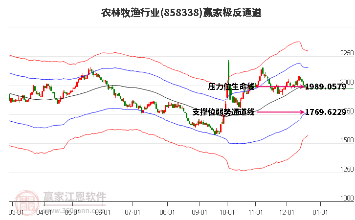 858338農(nóng)林牧漁贏家極反通道工具