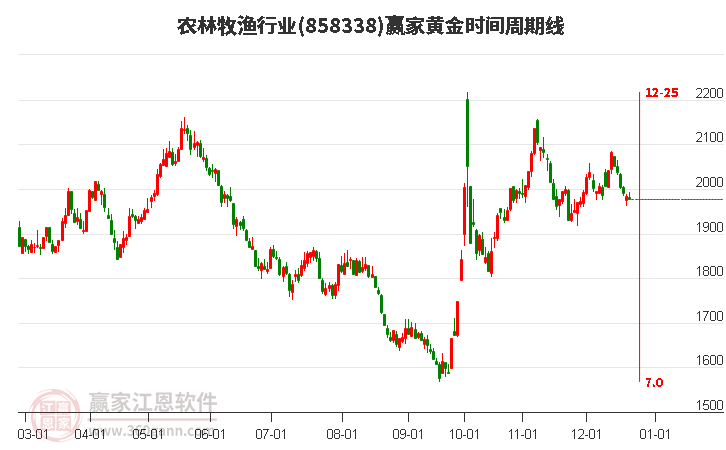 農(nóng)林牧漁行業(yè)贏家黃金時間周期線工具