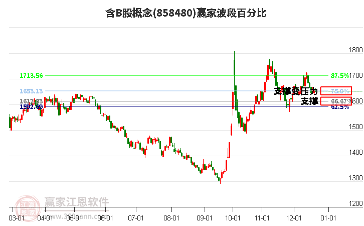 含B股概念贏家波段百分比工具