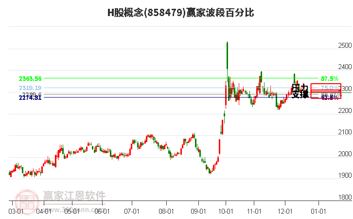 H股概念贏家波段百分比工具