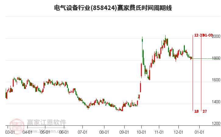 電氣設備行業贏家費氏時間周期線工具