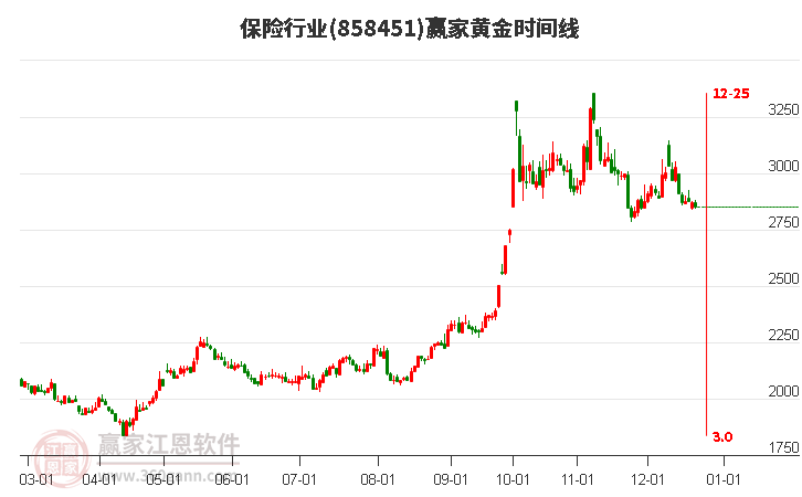 保險行業(yè)贏家黃金時間周期線工具