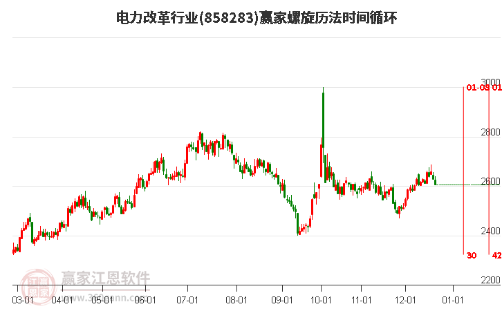 電力改革行業(yè)贏家螺旋歷法時間循環(huán)工具