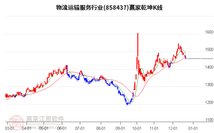 858437物流運(yùn)輸服務(wù)贏家乾坤K線工具