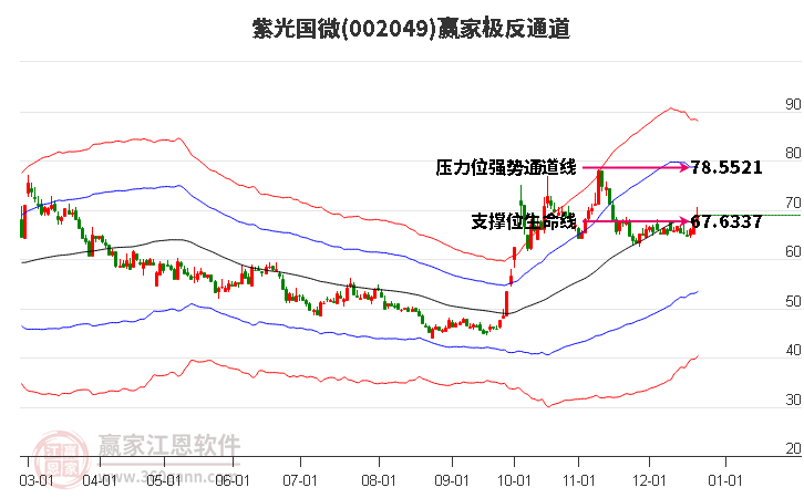 002049紫光國微贏家極反通道工具