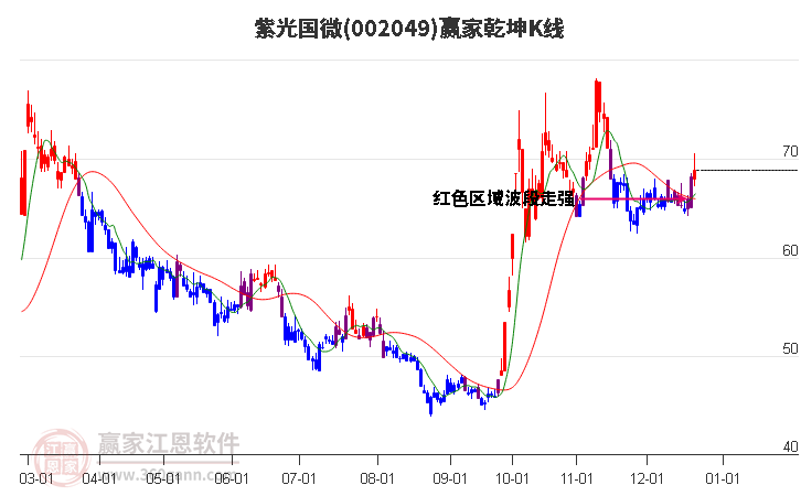 002049紫光國微贏家乾坤K線工具