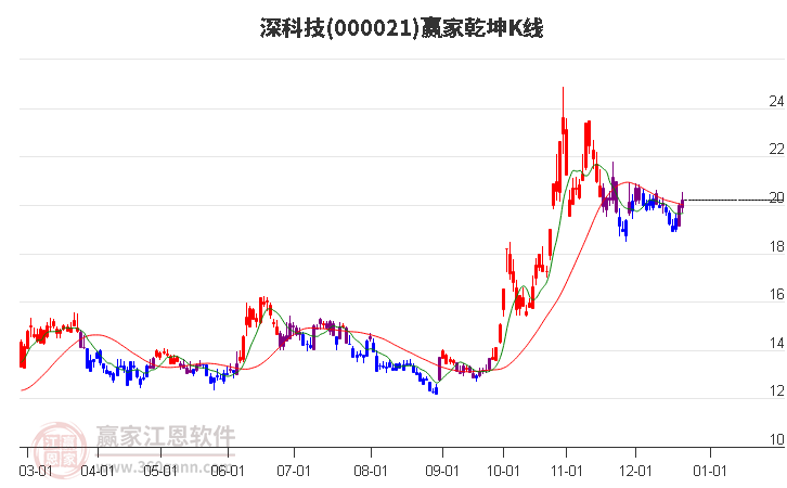 000021深科技贏家乾坤K線工具