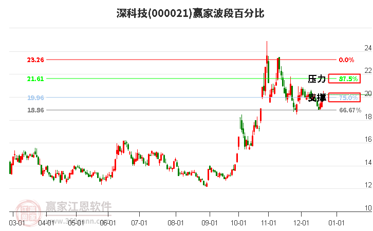 000021深科技贏家波段百分比工具