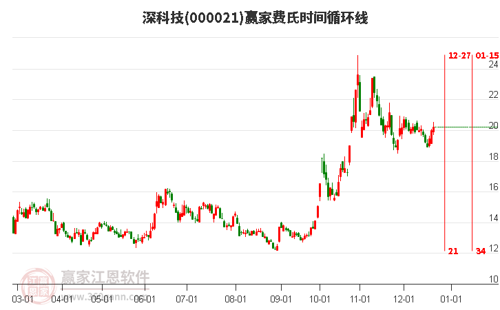 000021深科技贏家費氏時間循環線工具