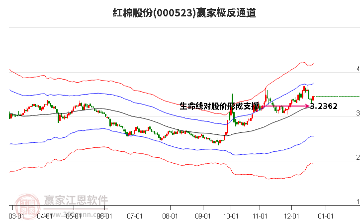 000523紅棉股份贏家極反通道工具