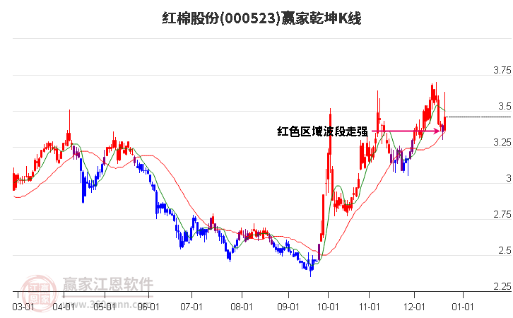 000523紅棉股份贏家乾坤K線工具