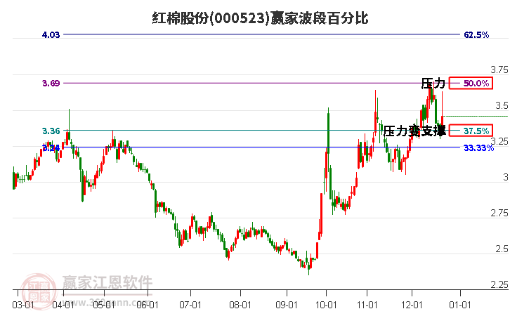 000523紅棉股份贏家波段百分比工具