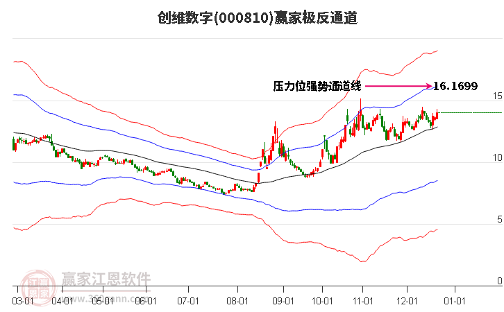 000810創(chuàng)維數(shù)字贏家極反通道工具