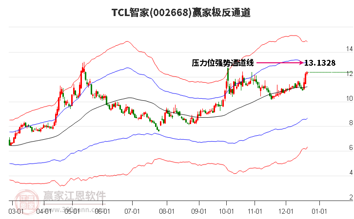 002668TCL智家贏家極反通道工具