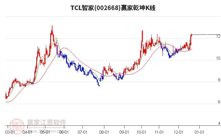 002668TCL智家贏家乾坤K線工具