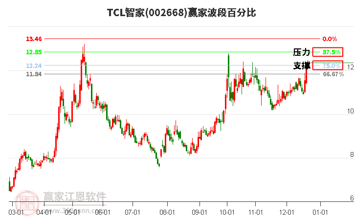 002668TCL智家贏家波段百分比工具