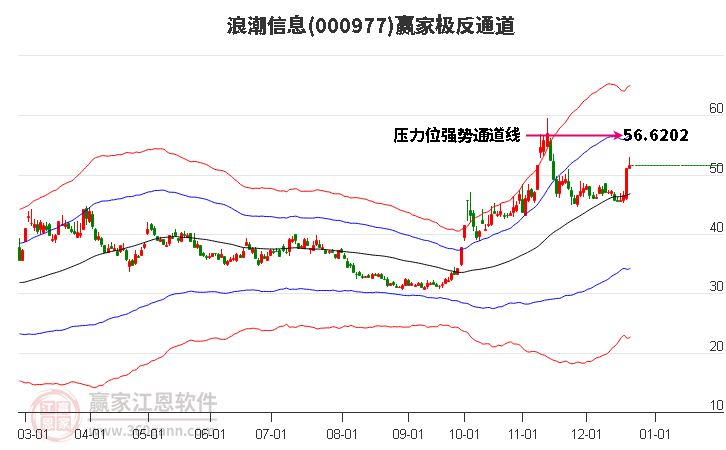 000977浪潮信息贏家極反通道工具