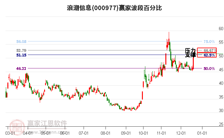 000977浪潮信息贏家波段百分比工具